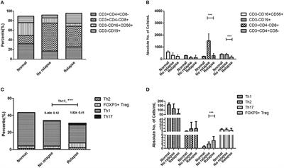 Epigenetic Therapy Promotes the Ratio of Th1/Th17 Lineage to Reverse Immune Evasion and Treat Leukemia Relapse Post-allogeneic Stem Cell Transplantation in Non-APL AML Patients